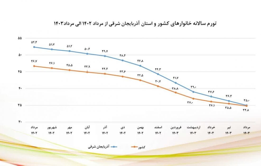 نزول شاخص‌های تورمی آذربایجان شرقی در مرداد ماه