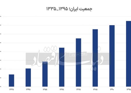 شرایط اقتصادی چگونه بر رشد جمعیت اثر می‌گذارد؟