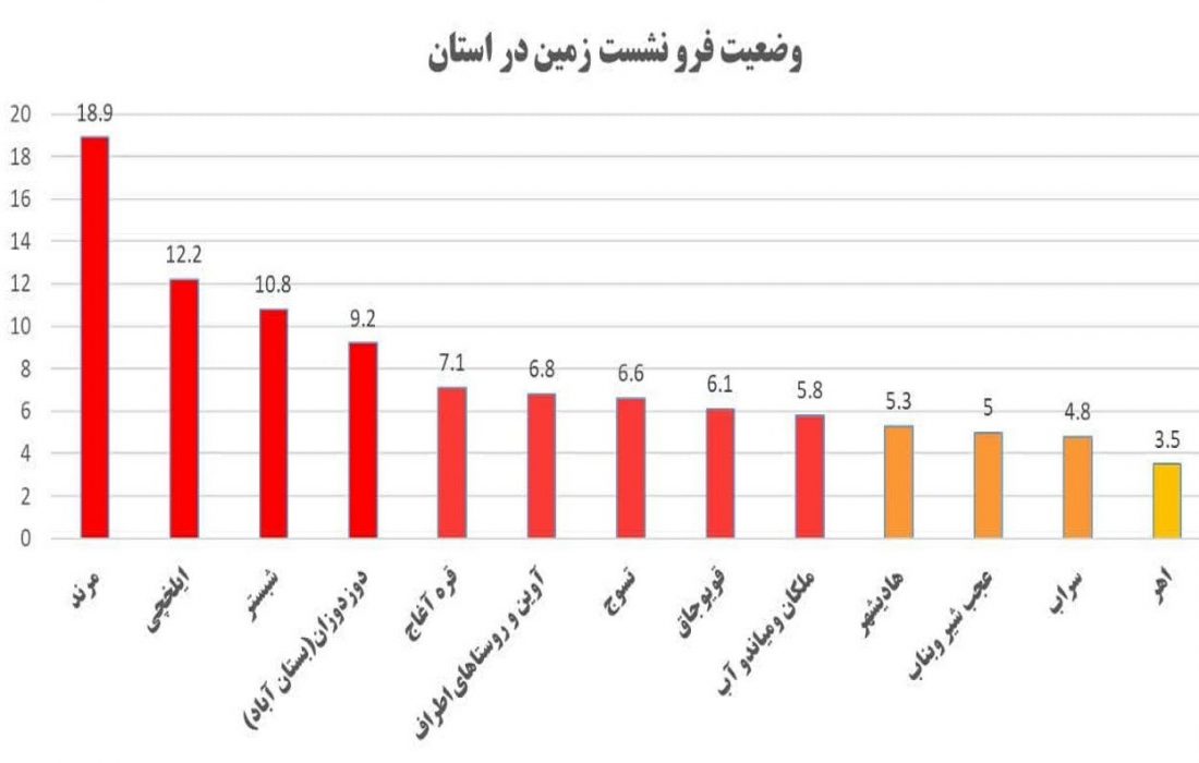 مرند با ۱۸.۹ سانتیمتر رکورددار بیشترین فرونشست زمین در آذربایجان شرقی