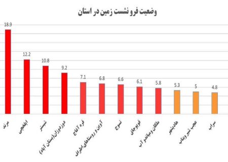 مرند با ۱۸.۹ سانتیمتر رکورددار بیشترین فرونشست زمین در آذربایجان شرقی