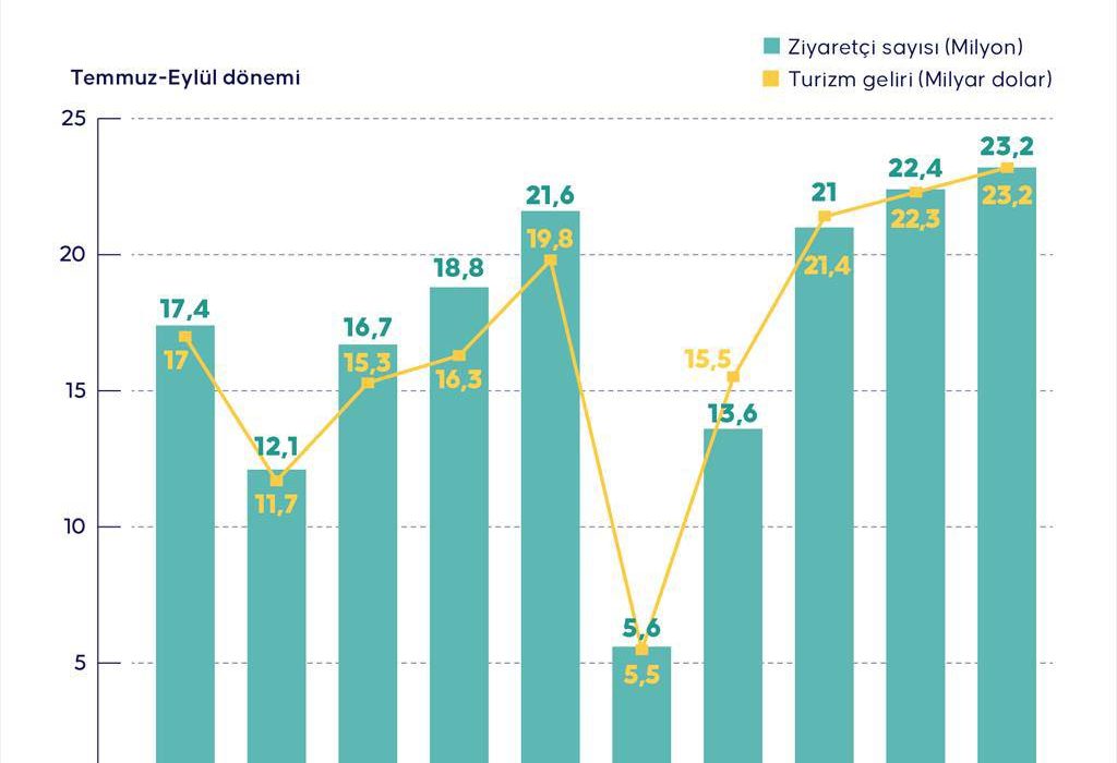 اینفوگرافی خبرگزاری آنادولو ترکیه در خصوص افزایش درآمد حاصل از گردشگری در سه ماهه سوم سال ۲۰۲۴