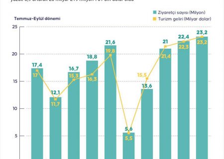 اینفوگرافی خبرگزاری آنادولو ترکیه در خصوص افزایش درآمد حاصل از گردشگری در سه ماهه سوم سال ۲۰۲۴