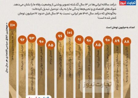 اینفوگرافی| درآمد سرانه ایرانی‌ها در یک نگاه