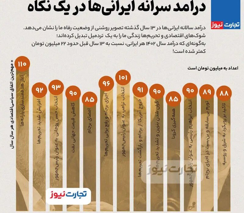 اینفوگرافی| درآمد سرانه ایرانی‌ها در یک نگاه