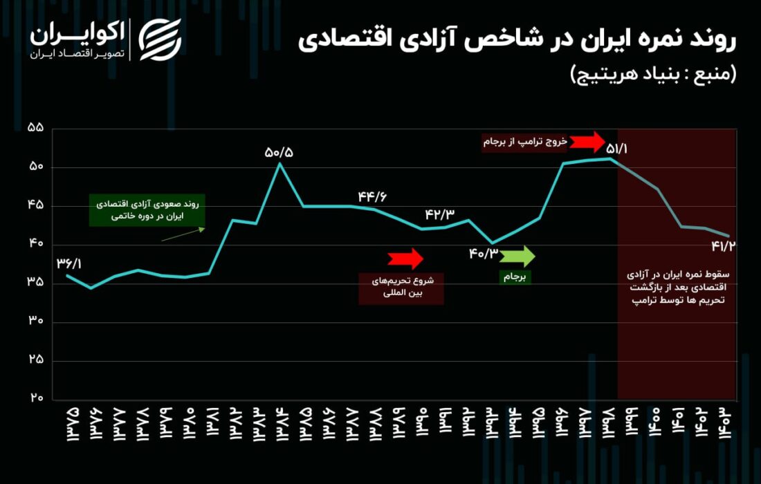 نمره آزادی اقتصادی ایران چند؟