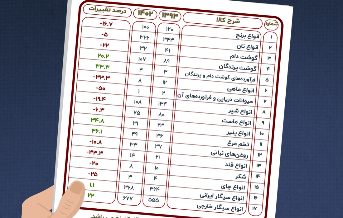 کوچک‌تر و ناسالم‌تر شدن سفره خانوار ایرانی در یک دهه اخیر