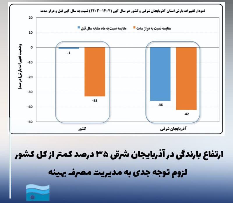 ارتفاع بارندگی در آذربایجان شرقی ۳۵ درصد کمتر از کل کشور / لزوم توجه جدی به مدیریت مصرف بهینه