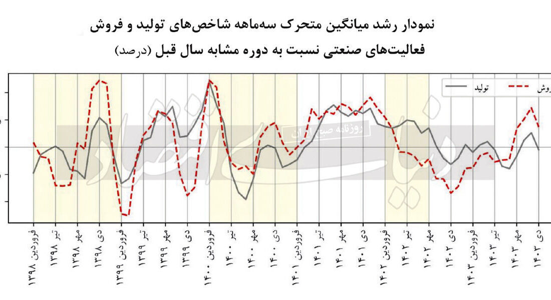 صنعت در منطقه قرمز