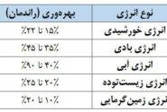 ارزیابی موقعیت ژئوپلیتیک آذربایجان شرقی جهت توسعه انرژی‌های تجدیدپذیر و امکان‌سنجی طرح‌های نوین