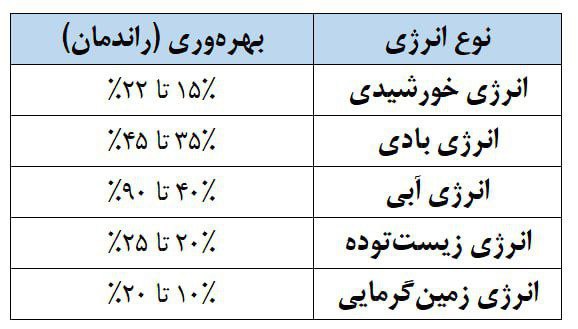 ارزیابی موقعیت ژئوپلیتیک آذربایجان شرقی جهت توسعه انرژی‌های تجدیدپذیر و امکان‌سنجی طرح‌های نوین