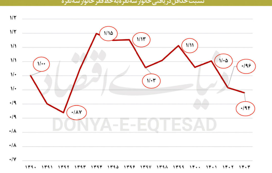 خط تولید «شاغلان فقیر»