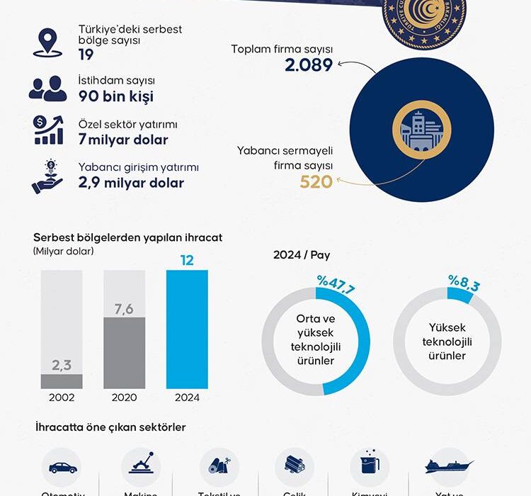 هدف‌گذاری صادرات بیش از ۱۲.۵ میلیارد دلاری در مناطق آزاد ترکیه در سال جاری