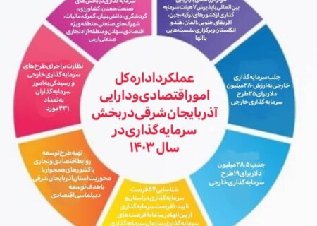 ۲۸.۵ میلیون دلار سرمایه‌گذاری خارجی در آذربایجان‌شرقی جذب شد