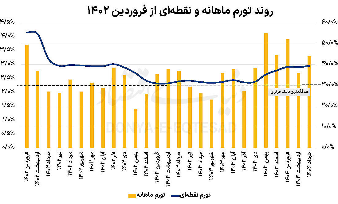 تورم در مرز ۴۰درصد