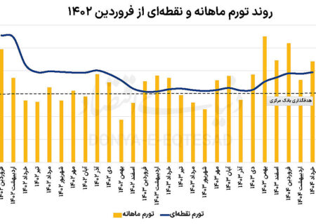 تورم در مرز ۴۰درصد