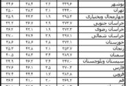 گزارش تورم مرداد ۱۴۰۴ در شمال‌غرب کشور