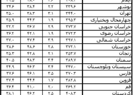 گزارش تورم مرداد ۱۴۰۴ در شمال‌غرب کشور