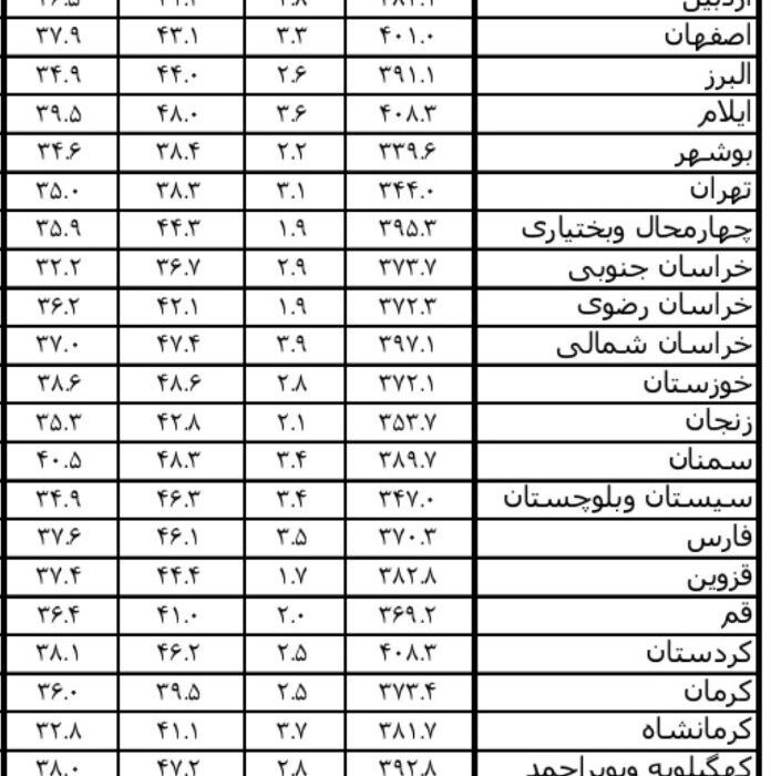 گزارش تورم مرداد ۱۴۰۴ در شمال‌غرب کشور