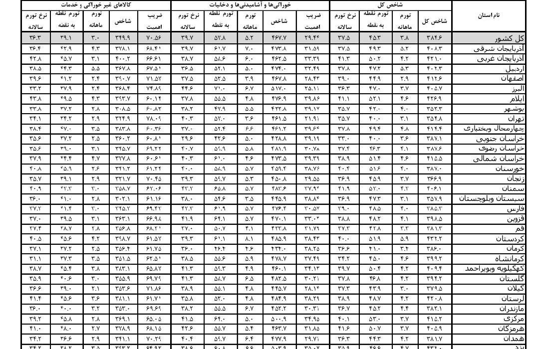 گزارش تورم شهریور ۱۴۰۴ در شمال‌غرب کشور
