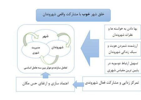 شهر خوب با مشارکت واقعی شهروندان خلق شدنی است.
