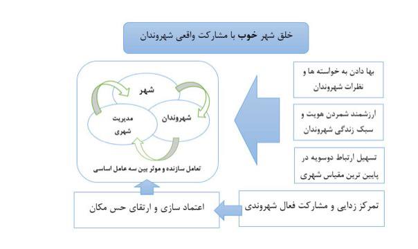 شهر خوب با مشارکت واقعی شهروندان خلق شدنی است.