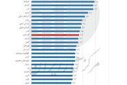 نرخ بیکاری تابستان ۱۴۰۴ در استان‌های آذربایجان