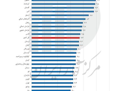 نرخ بیکاری تابستان ۱۴۰۴ در استان‌های آذربایجان