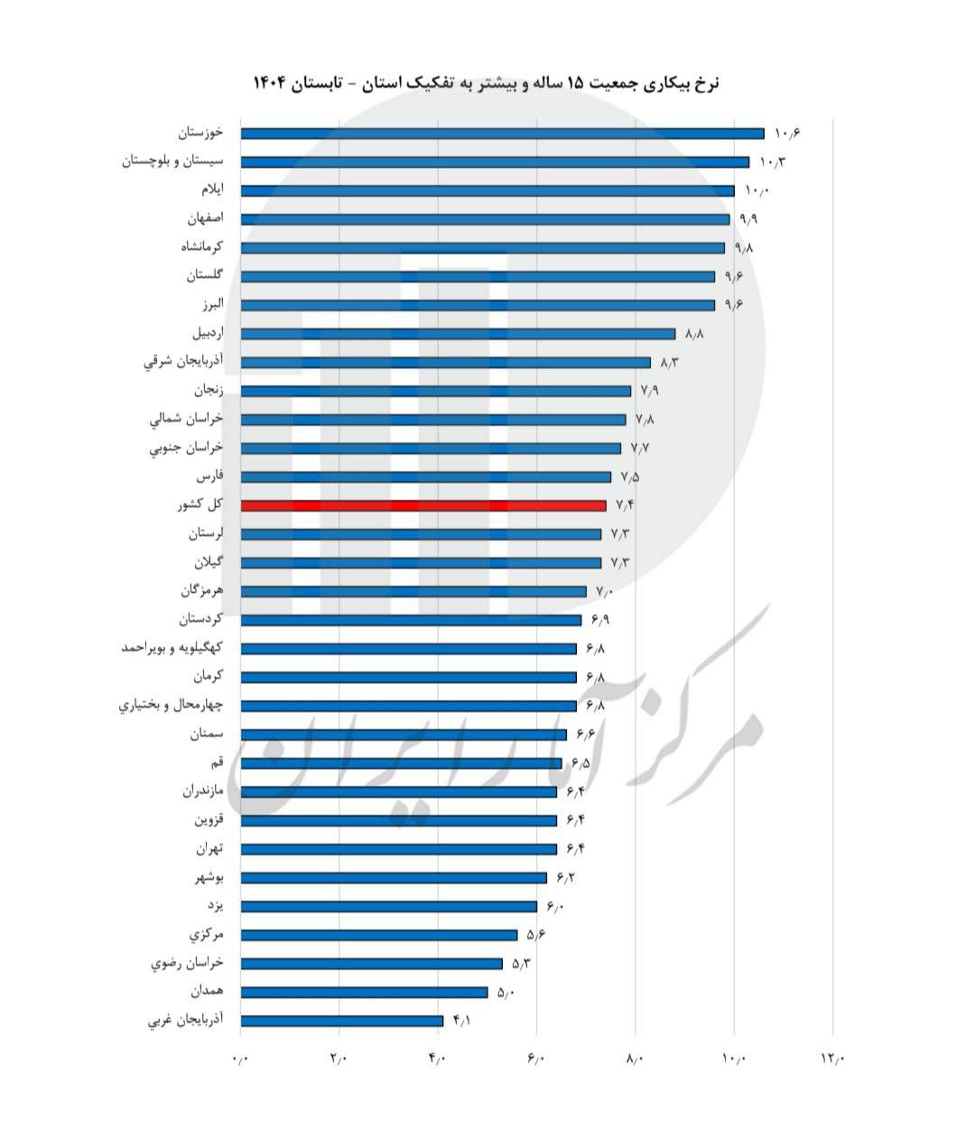 نرخ بیکاری تابستان ۱۴۰۴ در استان‌های آذربایجان