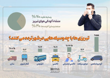 اینفوگرافیک| تبریزی‌ها با چه وسیله‌هایی در شهر تردد می‌کنند؟