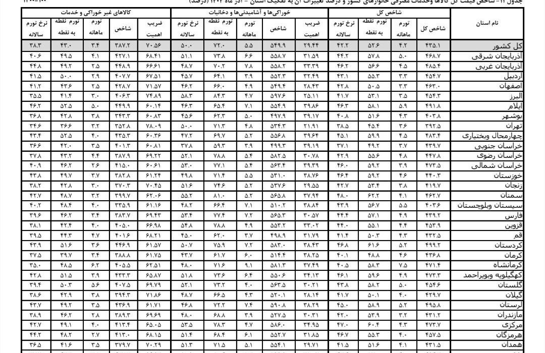 گزارش تورم آذر ماه ۱۴۰۴ شمال‌غرب کشور