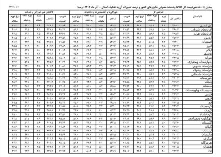 گزارش تورم آذر ماه ۱۴۰۴ شمال‌غرب کشور