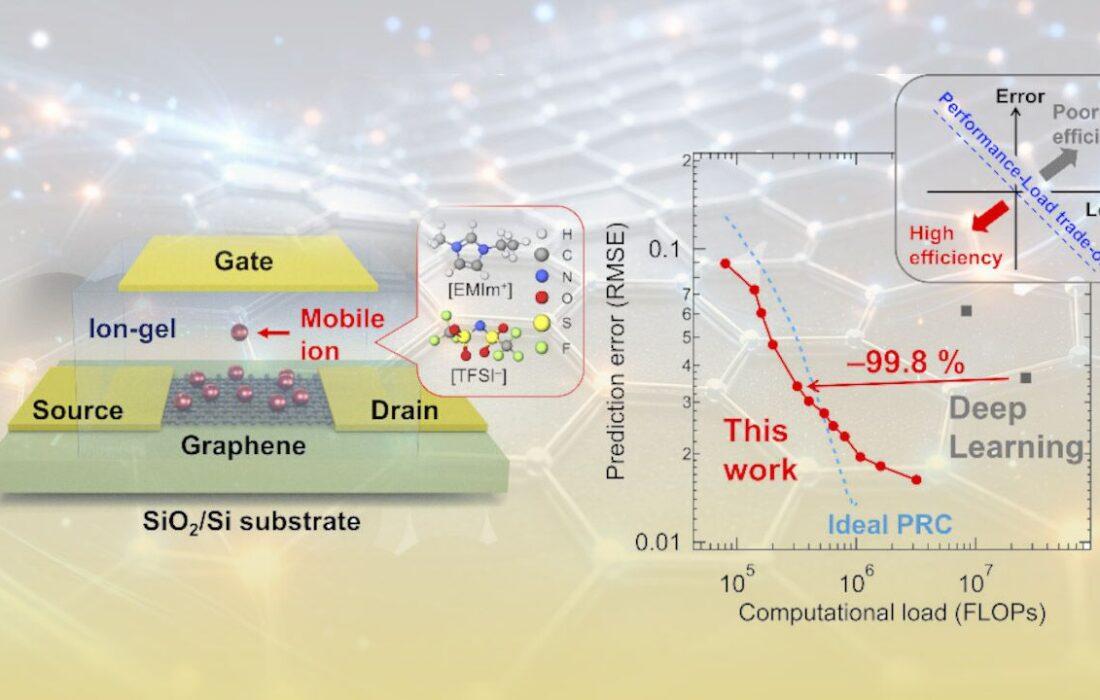 گرافن، مصرف انرژی هوش مصنوعی را ۱۰۰ برابر کاهش می‌دهد